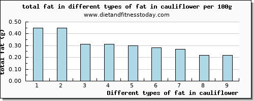 fat in cauliflower total fat per 100g